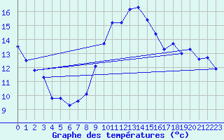 Courbe de tempratures pour Gurteen