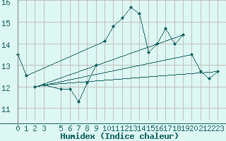 Courbe de l'humidex pour Monte Cimone
