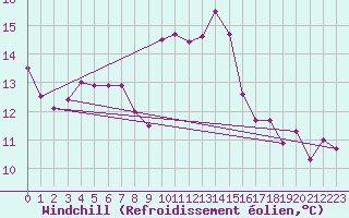Courbe du refroidissement olien pour Vauvenargues (13)