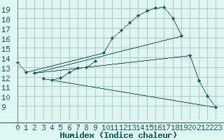 Courbe de l'humidex pour L'Huisserie (53)