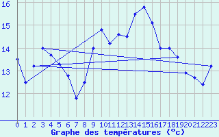 Courbe de tempratures pour Aoste (It)