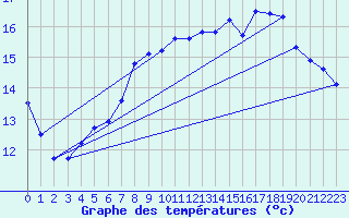 Courbe de tempratures pour Valognes (50)