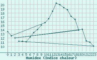 Courbe de l'humidex pour Solenzara - Base arienne (2B)