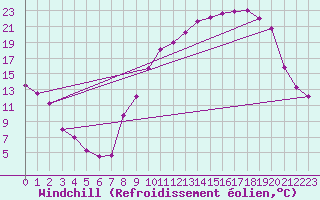 Courbe du refroidissement olien pour Metz (57)