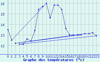 Courbe de tempratures pour le bateau C6AP8