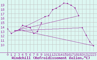Courbe du refroidissement olien pour Grasque (13)