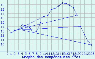 Courbe de tempratures pour Grasque (13)