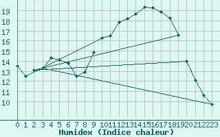 Courbe de l'humidex pour Grasque (13)