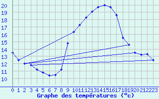 Courbe de tempratures pour Istres (13)
