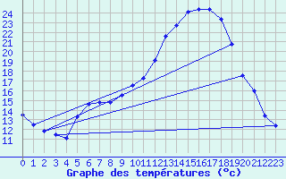 Courbe de tempratures pour Montlimar (26)