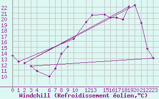 Courbe du refroidissement olien pour Saint-Martin-du-Bec (76)
