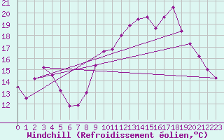 Courbe du refroidissement olien pour Orcires - Nivose (05)