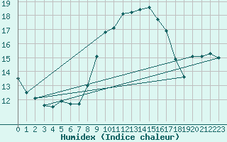 Courbe de l'humidex pour Porquerolles (83)