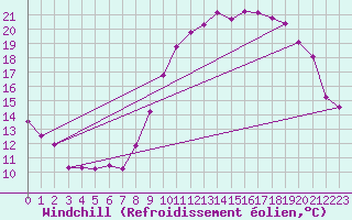 Courbe du refroidissement olien pour Achres (78)