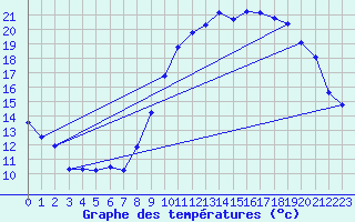 Courbe de tempratures pour Achres (78)