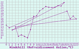Courbe du refroidissement olien pour Cessy (01)