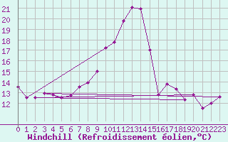 Courbe du refroidissement olien pour Vitigudino