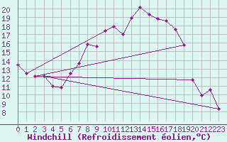 Courbe du refroidissement olien pour Coburg