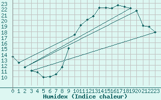 Courbe de l'humidex pour Laval (53)