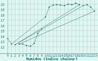 Courbe de l'humidex pour Saint-Brieuc (22)