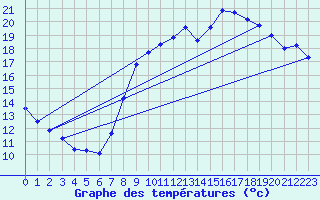 Courbe de tempratures pour Le Bourget (93)