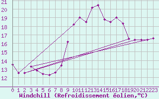 Courbe du refroidissement olien pour Castlederg