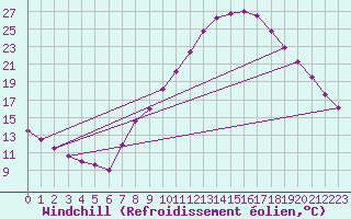 Courbe du refroidissement olien pour Tudela