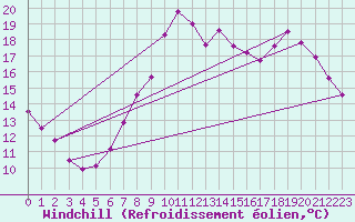 Courbe du refroidissement olien pour Vaderoarna