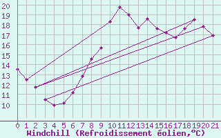 Courbe du refroidissement olien pour Vaderoarna