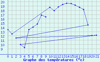 Courbe de tempratures pour Dippoldiswalde-Reinb