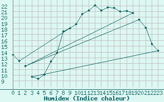 Courbe de l'humidex pour Lillers (62)