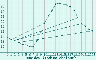 Courbe de l'humidex pour Ciudad Real