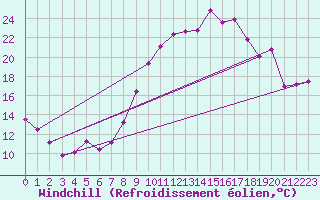 Courbe du refroidissement olien pour Saint-Quentin (02)