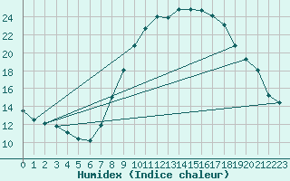 Courbe de l'humidex pour Guadalajara