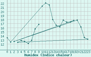 Courbe de l'humidex pour Champtercier (04)