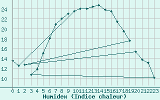 Courbe de l'humidex pour Milhostov