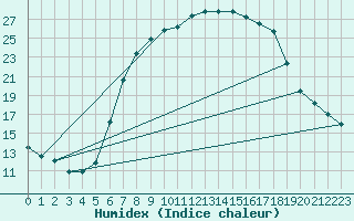 Courbe de l'humidex pour Langnau