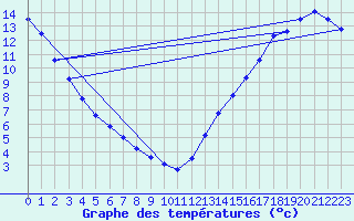 Courbe de tempratures pour Morden CDA CS , Man.