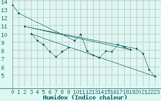 Courbe de l'humidex pour Vliermaal-Kortessem (Be)