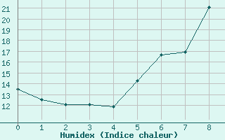 Courbe de l'humidex pour St.Poelten Landhaus