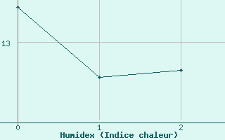 Courbe de l'humidex pour L'Aigle (61)