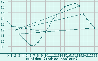 Courbe de l'humidex pour Les Pennes-Mirabeau (13)