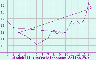 Courbe du refroidissement olien pour Casement Aerodrome