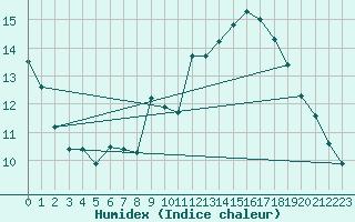 Courbe de l'humidex pour Aurillac (15)