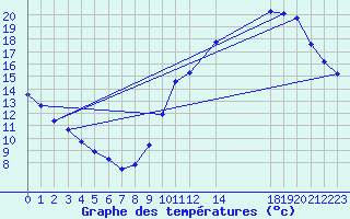 Courbe de tempratures pour Le Perreux-sur-Marne (94)