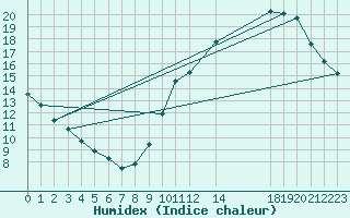 Courbe de l'humidex pour Le Perreux-sur-Marne (94)