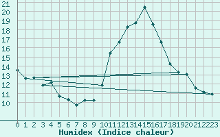 Courbe de l'humidex pour Nmes - Courbessac (30)