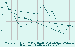 Courbe de l'humidex pour Rostock-Warnemuende