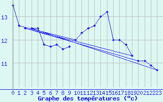 Courbe de tempratures pour Prigueux (24)