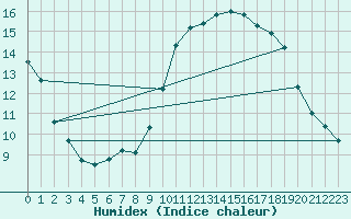 Courbe de l'humidex pour Agde (34)